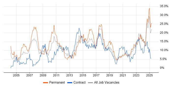 Job vacancy trend for Finance in Durham Job vacancy trend for Finance in Durham