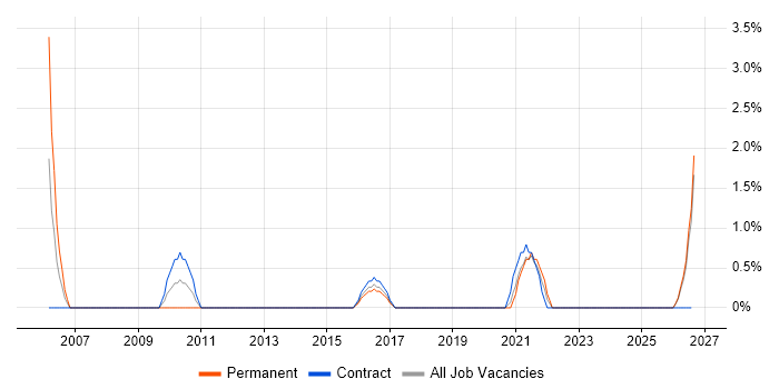 Financial Analysis job vacancy trend in Durham
