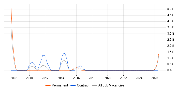Financial Modelling job vacancy trend in Durham