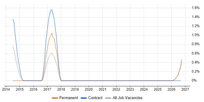 Fire and Rescue job vacancy trend in Durham