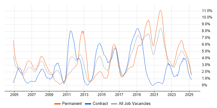Job vacancy trend for Firewall in Durham Job vacancy trend for Firewall in Durham