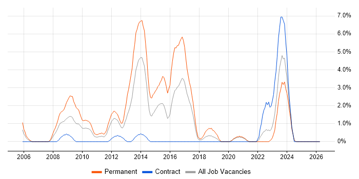 Firmware job vacancy trend in Durham