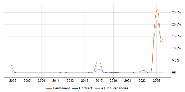 FMCG job vacancy trend in Durham
