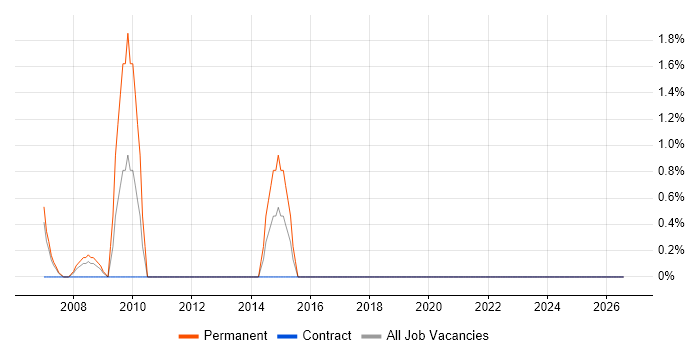 FMEA job vacancy trend in Durham