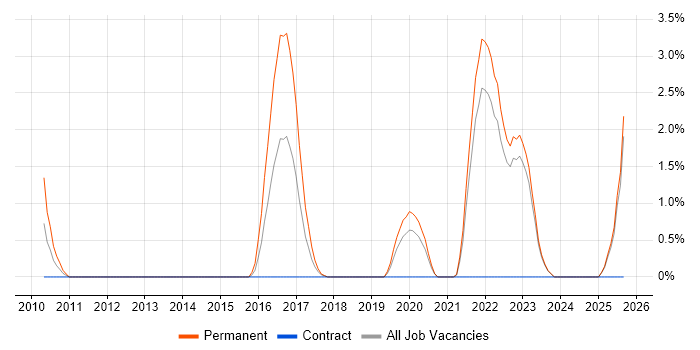 Forcepoint job vacancy trend in Durham