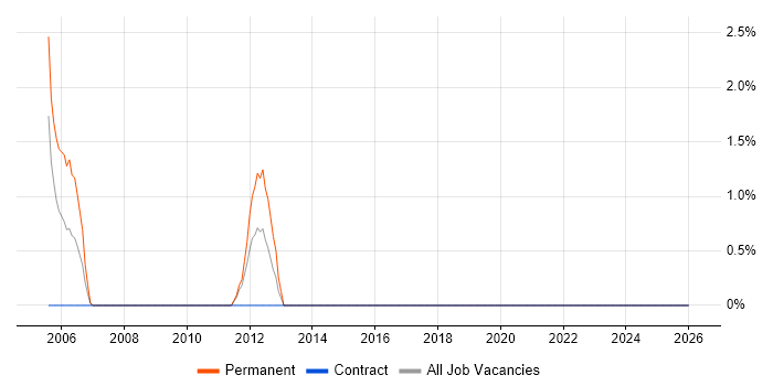French Language job vacancy trend in Durham