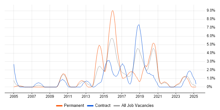Job vacancy trend for Front End Development in Durham Job vacancy trend for Front End Development in Durham