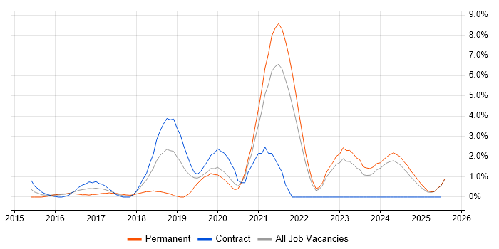 Job vacancy trend for Full-Stack Developer in Durham
