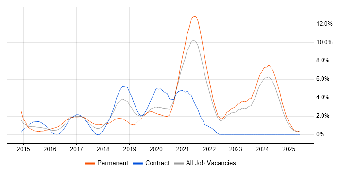 Job vacancy trend for Full-Stack Development in Durham Job vacancy trend for Full-Stack Development in Durham