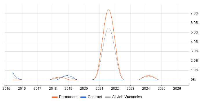 Full-Stack .NET Developer job vacancy trend in Durham
