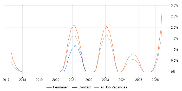 Full-Stack PHP Developer job vacancy trend in Durham