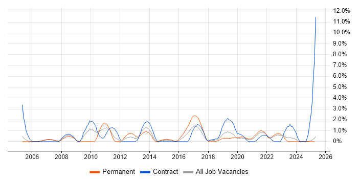 Job vacancy trend for Functional Testing in Durham Job vacancy trend for Functional Testing in Durham