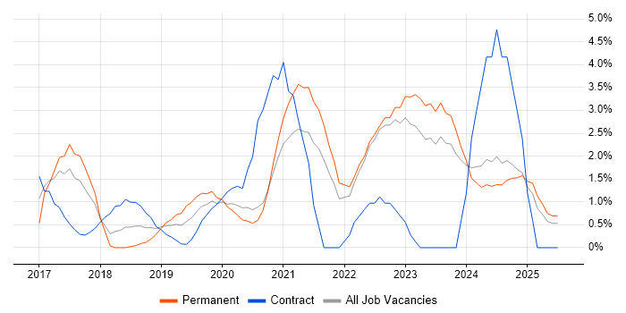 Job vacancy trend for GCP in Durham Job vacancy trend for GCP in Durham