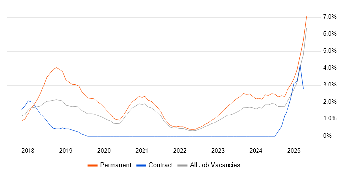 Job vacancy trend for GDPR in Durham Job vacancy trend for GDPR in Durham