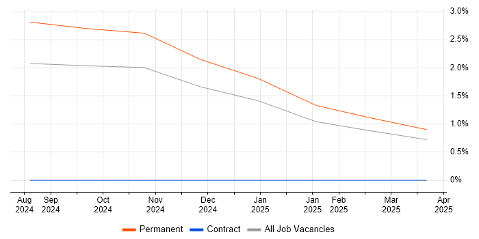 Job vacancy trend for Generative AI in Durham Job vacancy trend for Generative AI in Durham