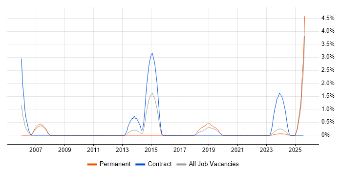 Job vacancy trend for Geospatial Data in Durham