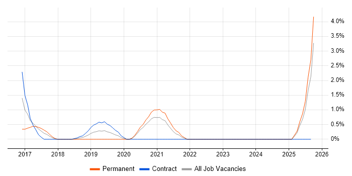 Gherkin job vacancy trend in Durham Gherkin job vacancy trend in Durham