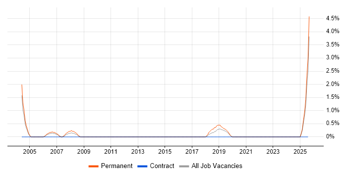 Job vacancy trend for GIS Analyst in Durham