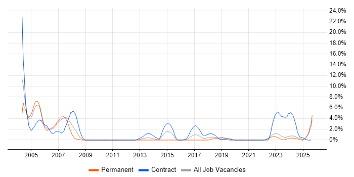 Job vacancy trend for GIS in Durham