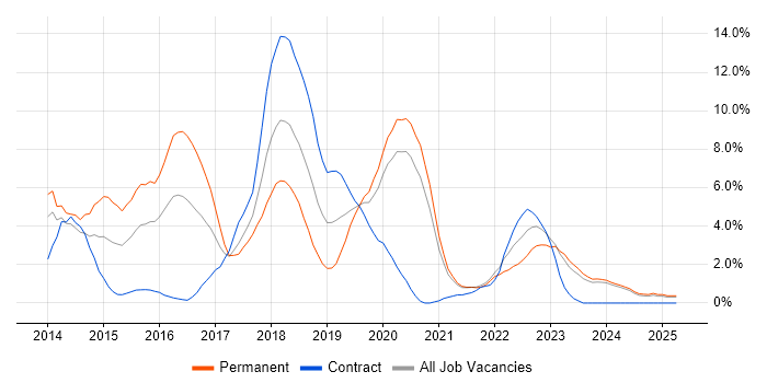 Job vacancy trend for Git in Durham Job vacancy trend for Git in Durham