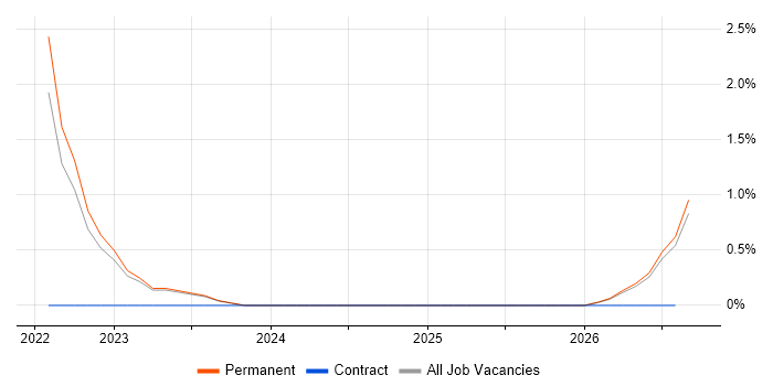 GitHub Actions job vacancy trend in Durham