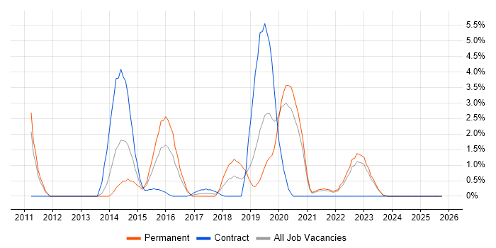 GitHub job vacancy trend in Durham