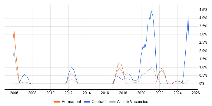 Job vacancy trend for GMP in Durham Job vacancy trend for GMP in Durham