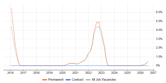 Go job vacancy trend in Durham