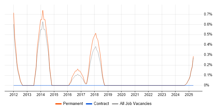 Job vacancy trend for Google Ads in Durham
