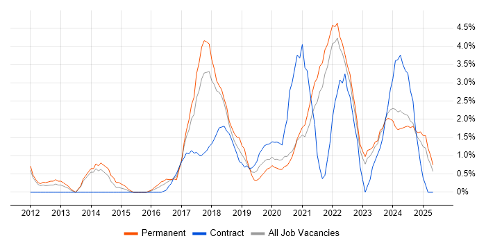 Job vacancy trend for Google in Durham Job vacancy trend for Google in Durham