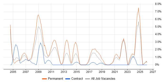 Graduate job vacancy trend in Durham