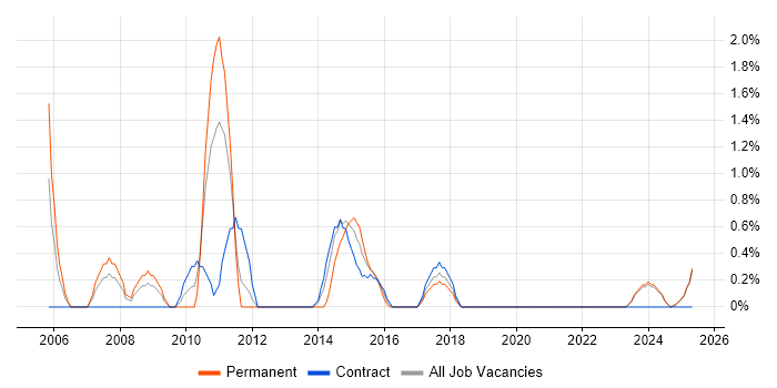 Job vacancy trend for Graphic Design in Durham