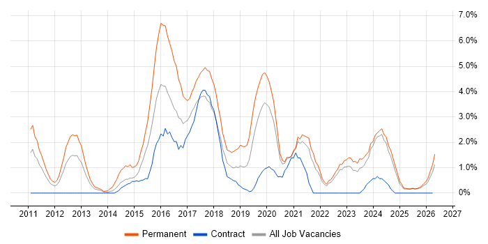 Greenfield Project job vacancy trend in Durham