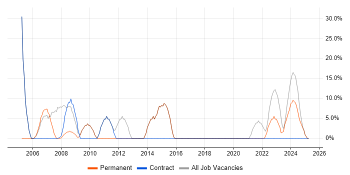 Job vacancy trend for Active Directory in Hartlepool