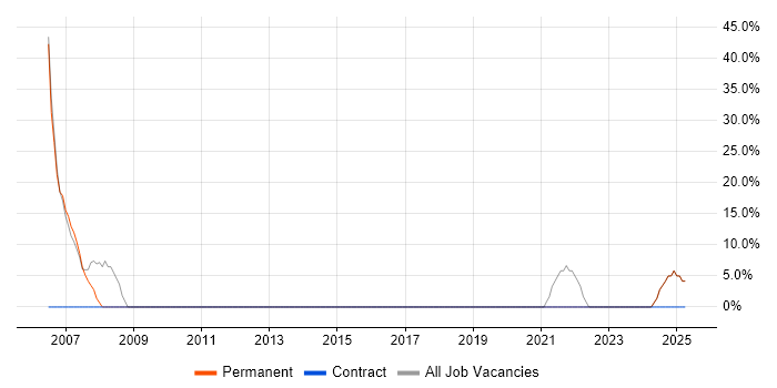 Job vacancy trend for Analytical Skills in Hartlepool