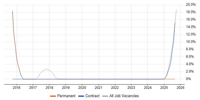Asset Management job vacancy trend in Hartlepool