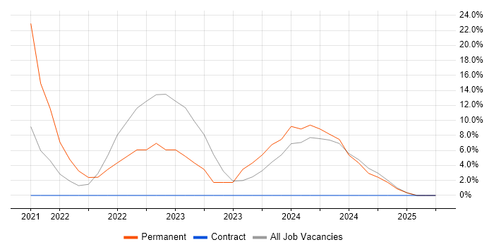 Job vacancy trend for Azure in Hartlepool Job vacancy trend for Azure in Hartlepool