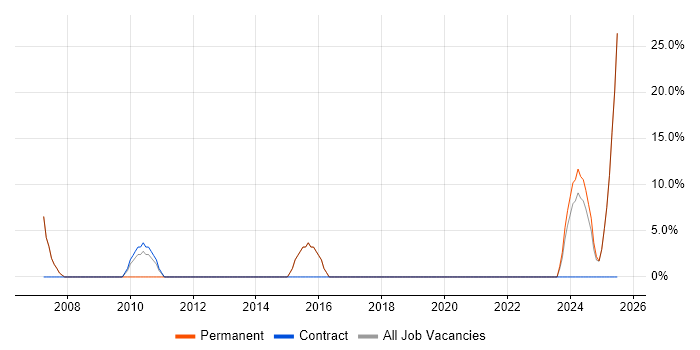 Job vacancy trend for Continuous Improvement in Hartlepool