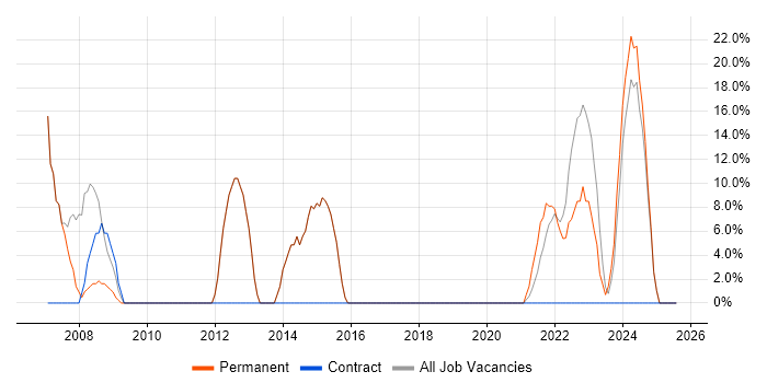 Job vacancy trend for Customer Service in Hartlepool