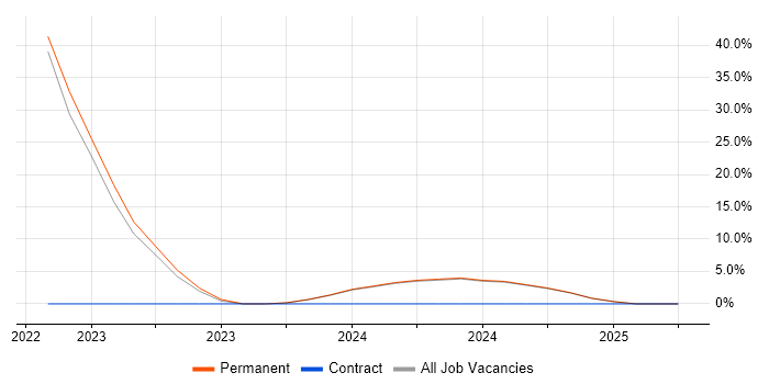 Job vacancy trend for DBS Check in Hartlepool