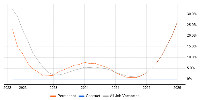 Job vacancy trend for Decision-Making in Hartlepool