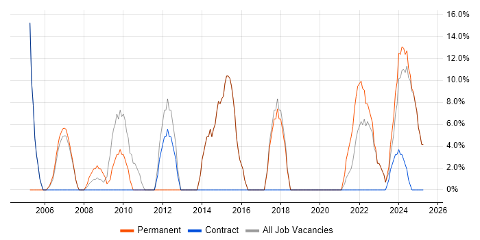 Job vacancy trend for Degree in Hartlepool Job vacancy trend for Degree in Hartlepool