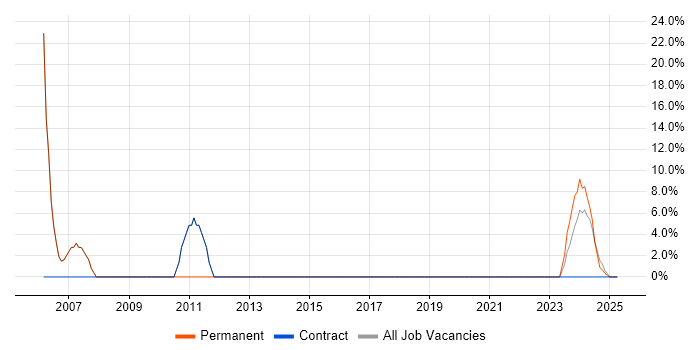 Job vacancy trend for Firewall in Hartlepool