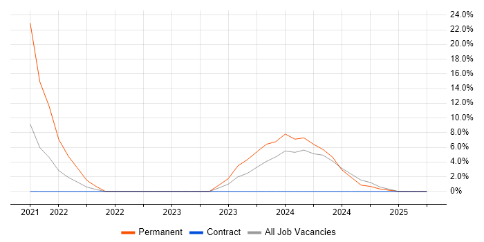 Job vacancy trend for Hyper-V in Hartlepool