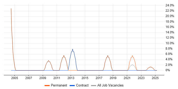 Job vacancy trend for IT Engineer in Hartlepool