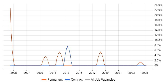 Job vacancy trend for IT Support Engineer in Hartlepool