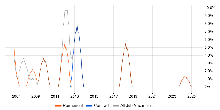 Job vacancy trend for IT Support in Hartlepool