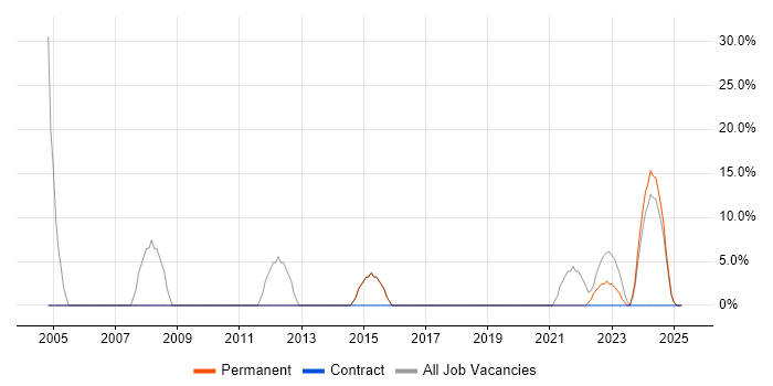 Job vacancy trend for ITIL in Hartlepool