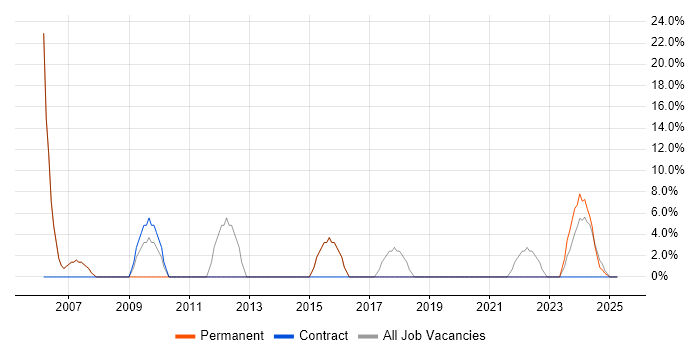 Job vacancy trend for LAN in Hartlepool