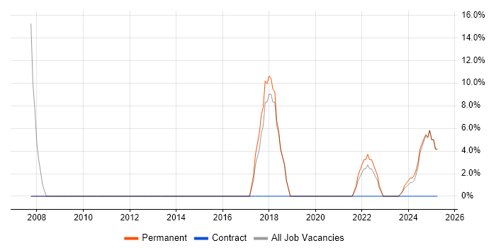 Job vacancy trend for Manufacturing in Hartlepool